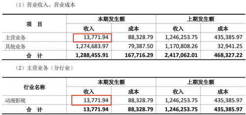 上半年18家動(dòng)漫公司業(yè)績(jī)盤(pán)點(diǎn) 12家盈利，最高凈賺2.9億元，行業(yè)分化加劇